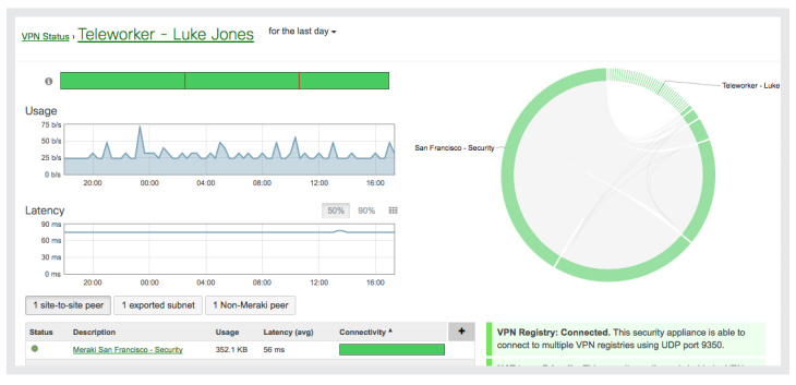 Auto Configuring Site-to-Site VPN