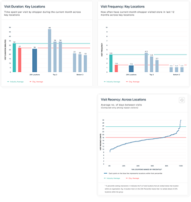 Cisco DNA Spaces - Behavior Metrics