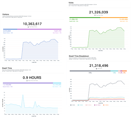 Cisco DNA Spaces - Location Analytics