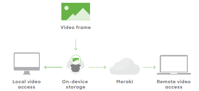 Meraki MV architecture