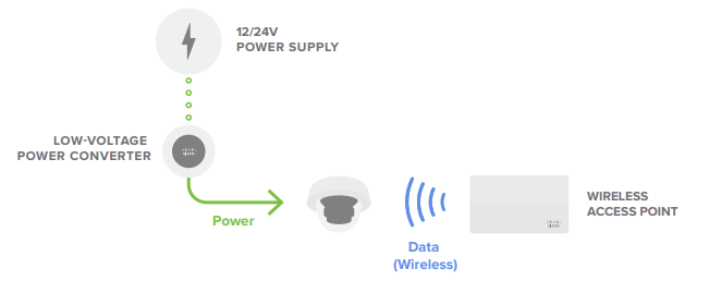 Integrated wireless for flexible deployments