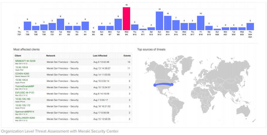 Organization Level Threat Assessment with Meraki Security Center