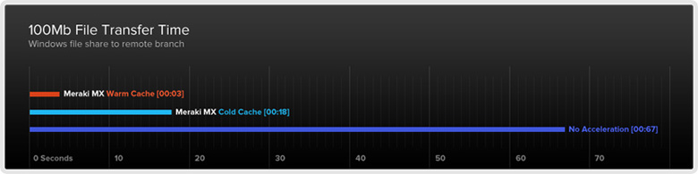 WAN Optimization Graph