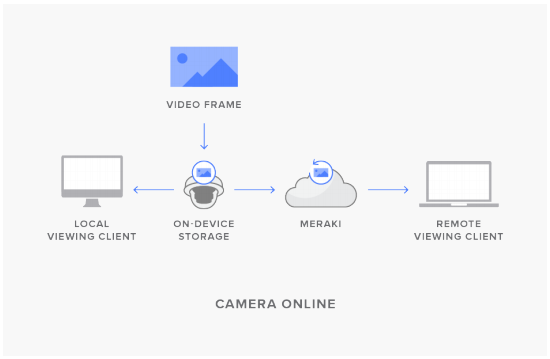 Figure 1: When cloud archive is enabled on a camera, and the camera is online, data flow will follow the standard path: both local and remote viewing devices will pull video directly from the camera memory. A backup video file is stored in the cloud, but not utilized in this case.