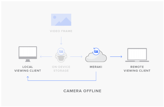 Figure 2: When the camera is offline, or the timestamp for the video file exceeds the camera's hardware memory capacity, all video will be viewed as a remote stream, with viewing devices retrieving video data from the cloud.
