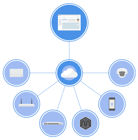 Simply Cloud-Managed