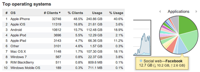 Rich retail analytics