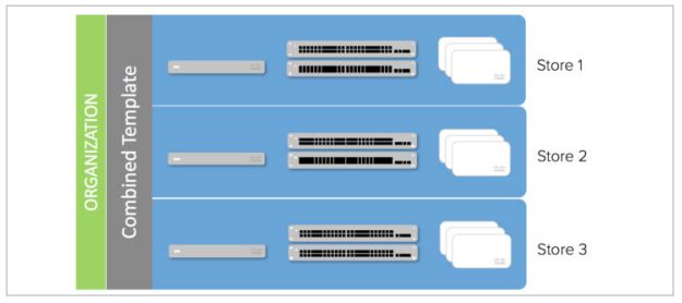 Rapid Deployment & Configuration