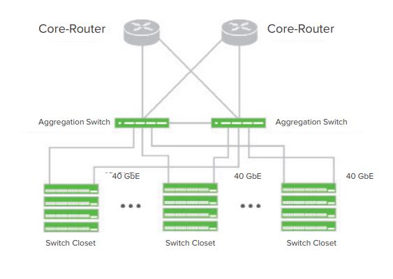 Cisco Meraki MS420 Designed for a Complete Cloud-Managed Switch Network
