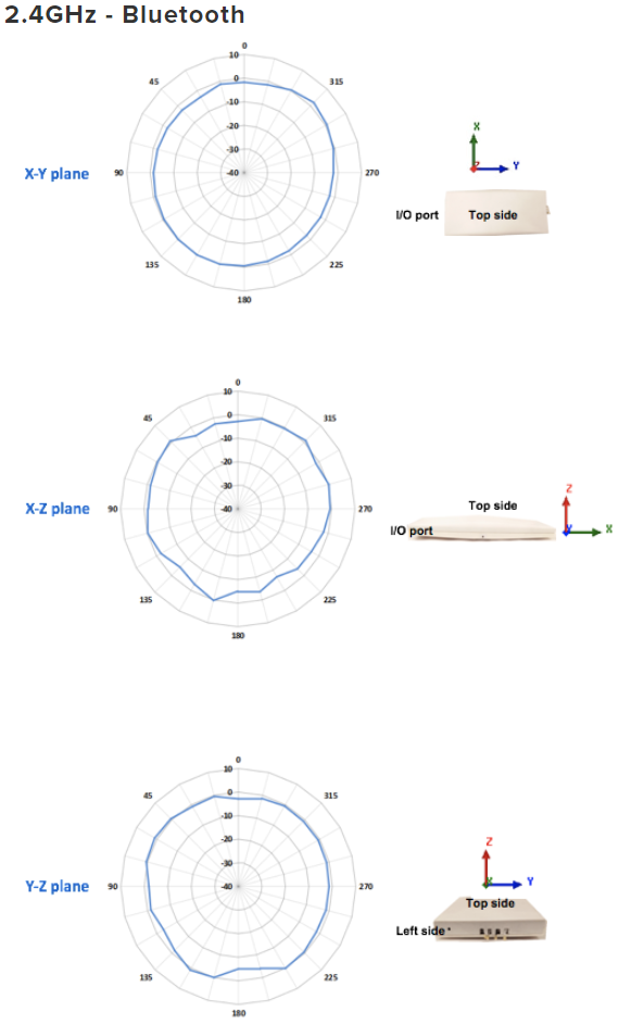 2.4GHz - Bluetooth