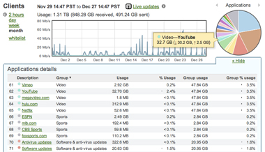 User Analytics and Traffic Shaping